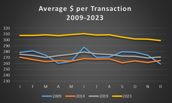 Best_Card-Average_dollar_per_transaction-2009-2023_graph