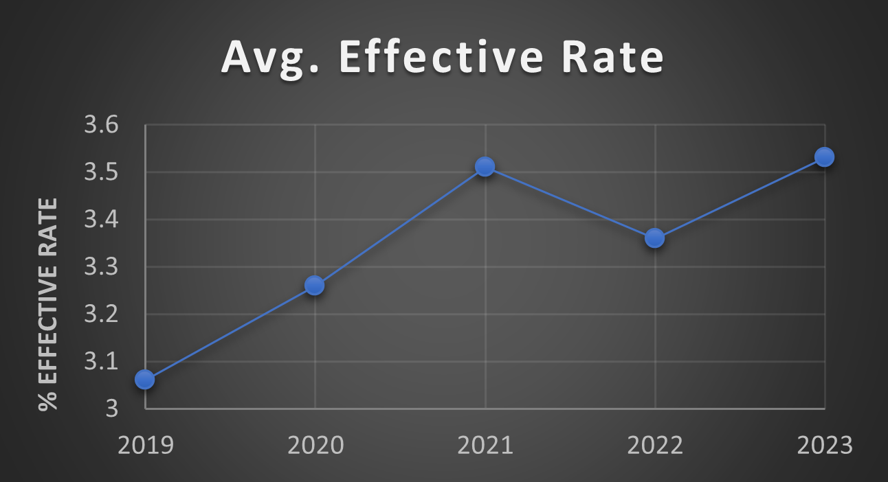 Best_Card-Avg_Effective_Rate_graph