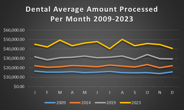Best_Card-Dental_Average_Amount_Processed_Graph
